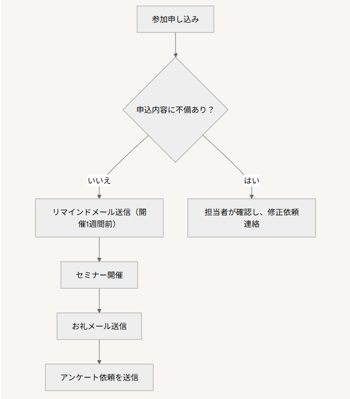 フローチャート図サンプル