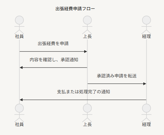 シーケンス図サンプル